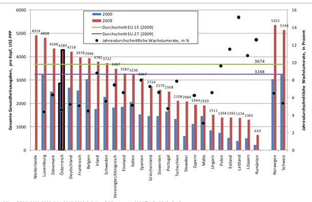 Tabelle 1: Gesundheitsausgaben pro Kopf, US$ KKP 