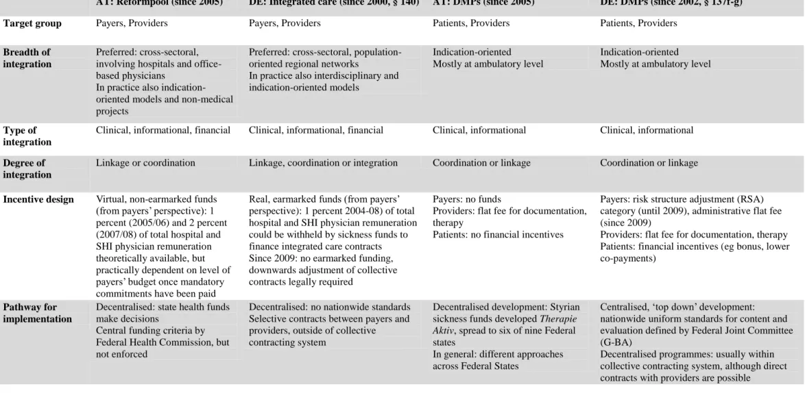 Table 4: Characteristics of selected policies to improve care coordination in Austria and Germany 