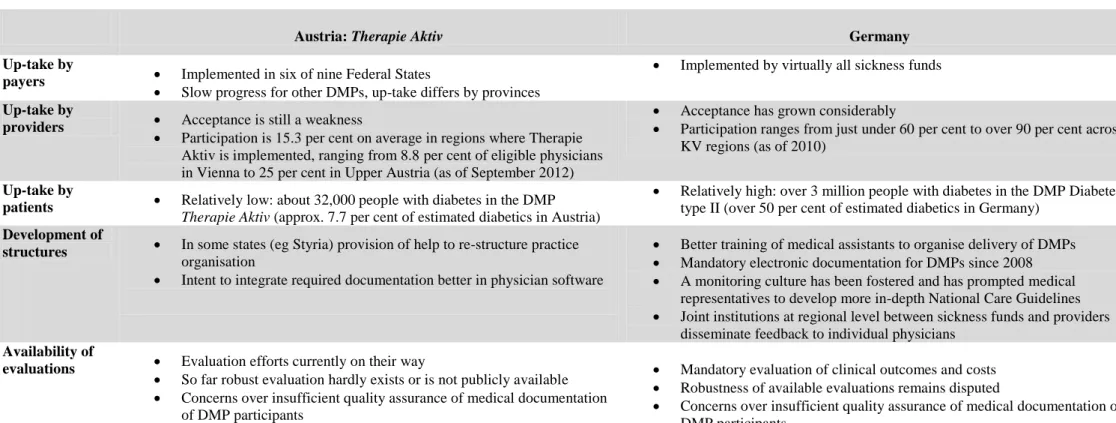 Table 5: Implementation of DMPs in Austria and Germany 