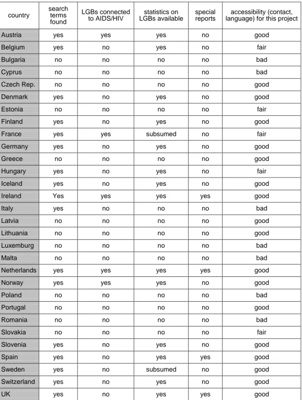 Table 1: Homepage Search – Overview of results  country  search terms  found  LGBs connected to AIDS/HIV  statistics on  LGBs available  special reports  accessibility (contact,  language) for this project 