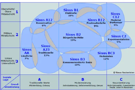Abbildung 1: Die Sinus-Milieus ®  in Österreich – Soziale Lage und Grundorientierung  