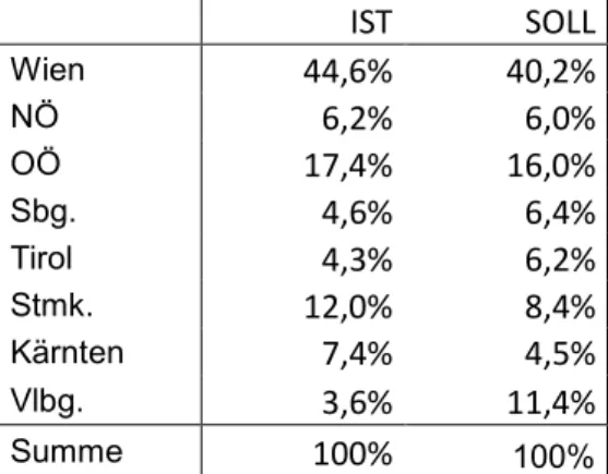 Tabelle 14: SOLL-IST-Vergleich der Teilnahme an BaB und HS nach Bundesländern  