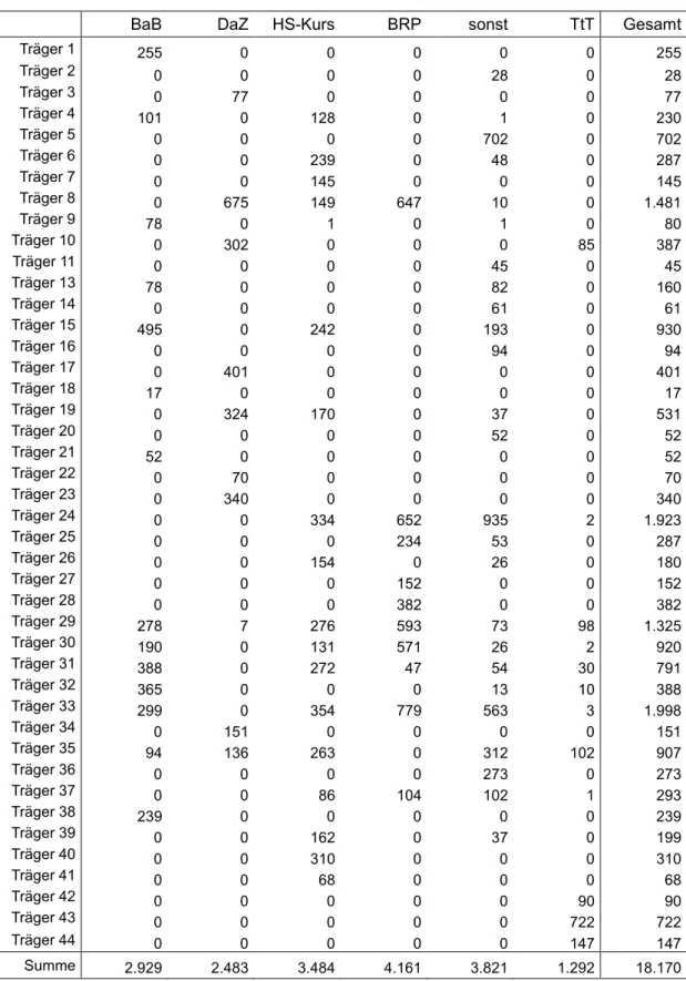 Tabelle 15: Gesamtzahl der Maßnahmeneintritte nach Angebotsart und Träger 