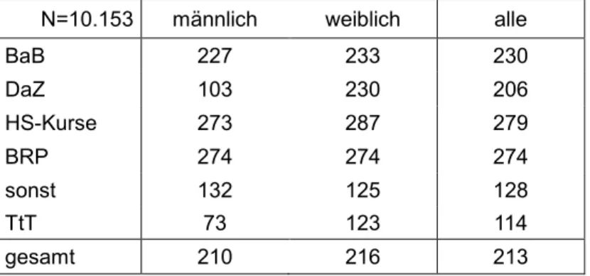 Tabelle 25: Durchschnittliche Teilnahmedauer nach Geschlecht in Tagen  N=10.153  männlich  weiblich  alle 