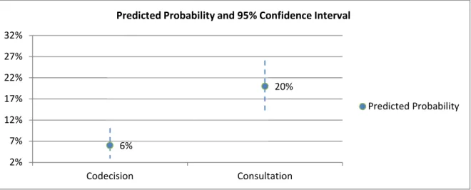 Figure 5: Predicted Probability of “Back to the Original Proposal” between Co-decision and  Consultation 