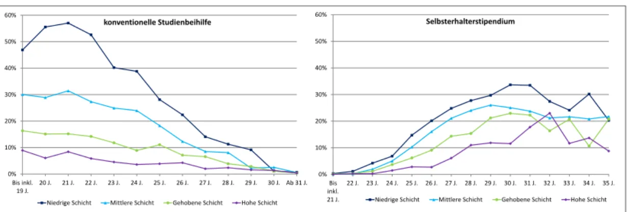 Abbildung 1:  Bezugsquoten der konventionellen Studienbeihilfe  (SS 2011) und des  Selbsterhalterstipendiums nach sozialer Herkunft und Alter 