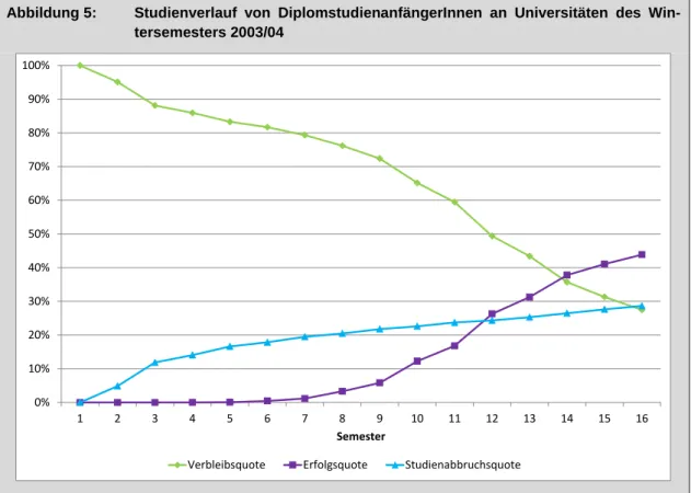 Abbildung 5:   Studienverlauf von DiplomstudienanfängerInnen an Universitäten des Win- Win-tersemesters 2003/04 