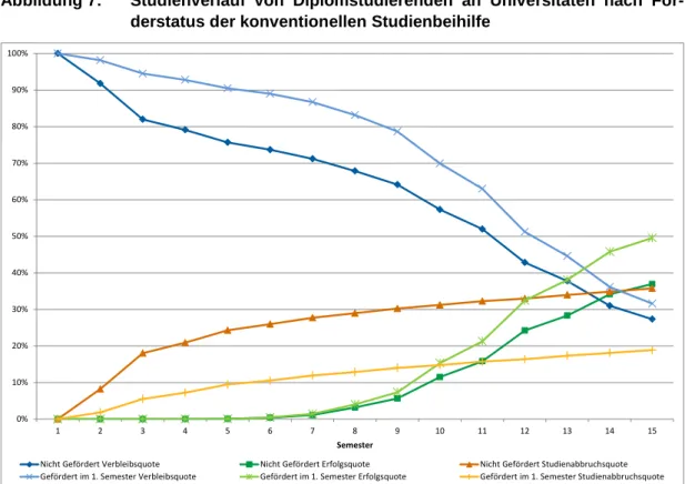 Abbildung 7:  Studienverlauf  von Diplomstudierenden an Universitäten nach För- För-derstatus der konventionellen Studienbeihilfe 