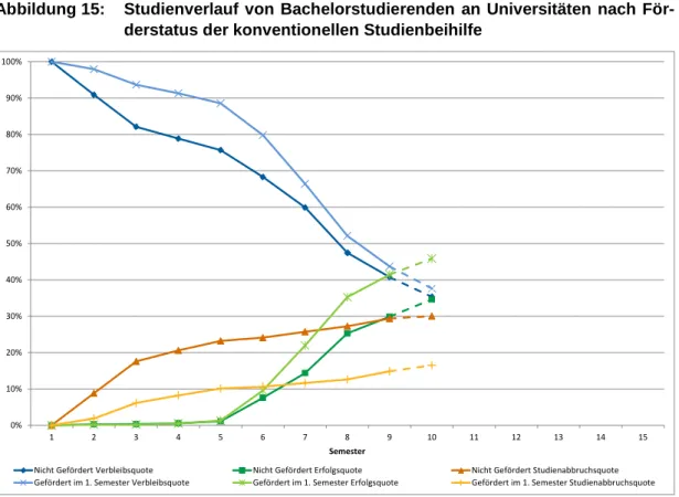 Abbildung 15:  Studienverlauf von Bachelorstudierenden  an Universitäten nach För- För-derstatus der konventionellen Studienbeihilfe 