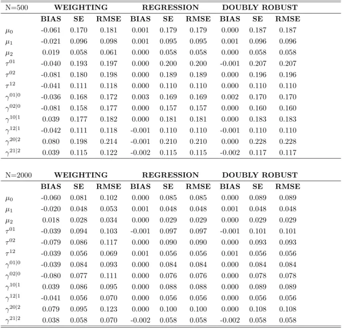 Table B.3: Monte Carlo Results: Wrong GPS Model