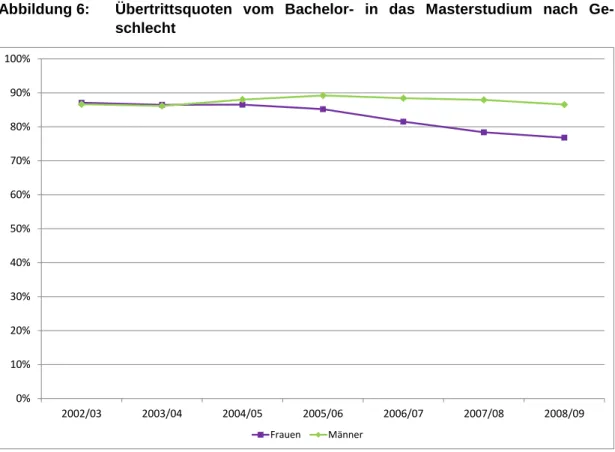 Abbildung 6:  Übertrittsquoten vom Bachelor-  in das Masterstudium nach Ge- Ge-schlecht 
