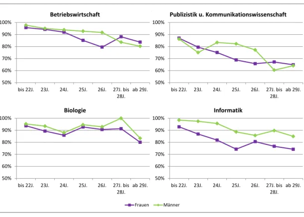 Abbildung 7:  Übertrittsquoten vom Bachelor-  in das Masterstudium ausgewählter  Studienrichtungen nach Geschlecht und Alter bei Abschluss des  Ba-chelorstudiums 