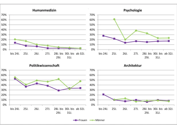 Abbildung 9:  Übertrittsquoten vom Diplom- in das Doktoratsstudium ausgewählter  Studienrichtungen nach Geschlecht und Alter bei Abschluss des  Dip-lomstudiums 