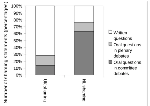 Figure 3: written and oral questions in plenary and committee debates (in %, UK/NL) 