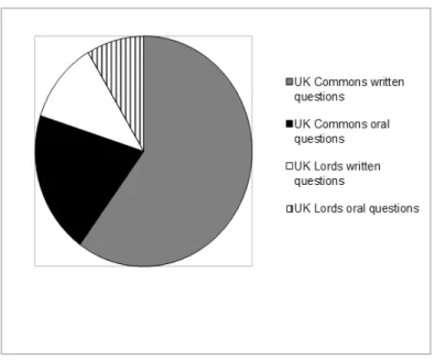 Figure 4: Shaming questions in the House of Commons and House of Lords in the UK 