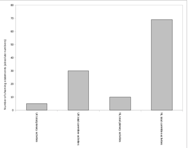 Figure  5:  shaming  questions  by  MPs  of  opposition  parties  in  committee  meetings  or  plenary debates (in absolute numbers) 