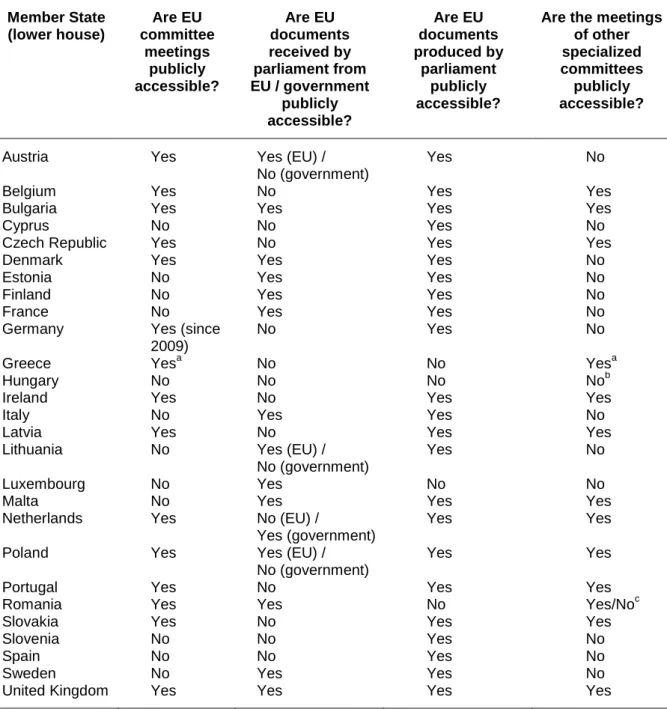 Table 1: Transparency of EU matters in national parliaments (2009).  