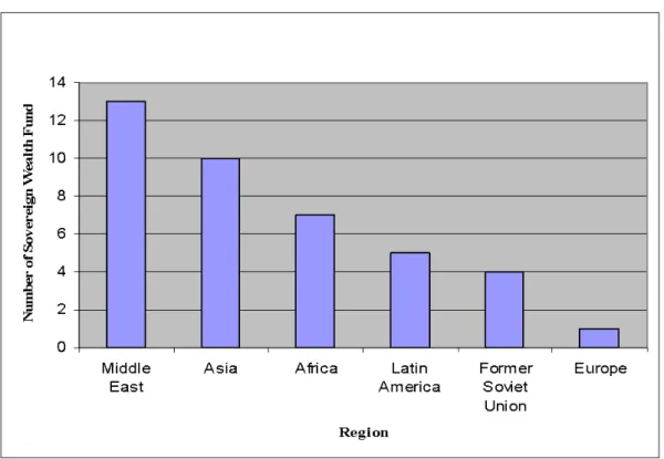 Figure 2: Sovereign Wealth Funds by Region (2008) 