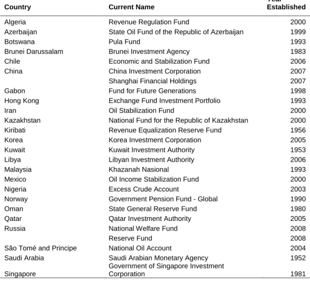 Table 1:  Sovereign Wealth Funds 