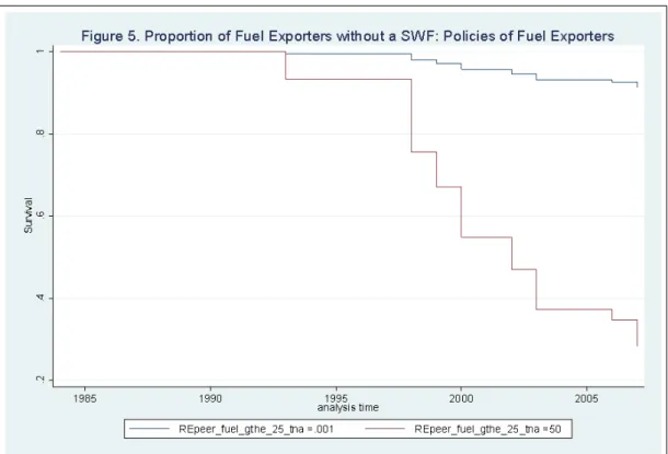 Figure 5 illustrates the influence of the fuel exporter peer effect on the probability of creating  a SWF by plotting survival curves for two conditions: one in which the cumulative ratio of  SWFs among fuel exporters is set to .001 and another in which it