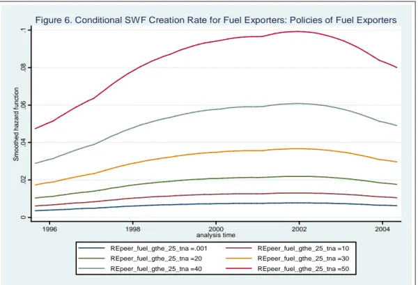 Figure 6 compares the smoothed hazard rate for an economy specializing in fuel exporters  facing varying cumulative ratios of SWFs among its peers