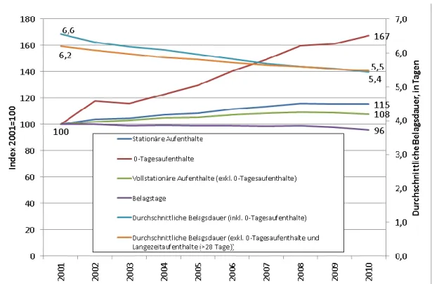 Abbildung 2: Stationäre Aufenthalte, durchschnittliche Belagsdauer (inkl. und exkl. 0- 0-Tagesaufenthalte) und Belagstage in Fondsspitälern, 2001-2010 