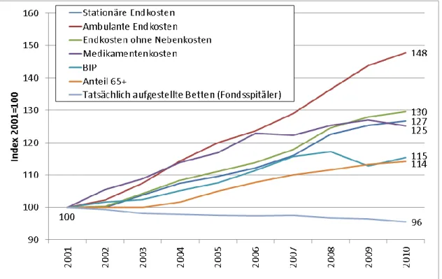 Abbildung 3: Entwicklung der Endkosten in den österreichischen Fondsspitälern und  BIP-Entwicklung, zu Preisen 2005, Index 2001=100 