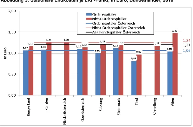 Abbildung 5: Stationäre Endkosten je LKF-Punkt, in Euro, Bundesländer, 2010 