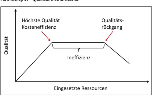 Abbildung 3:  Qualität und Effizienz 
