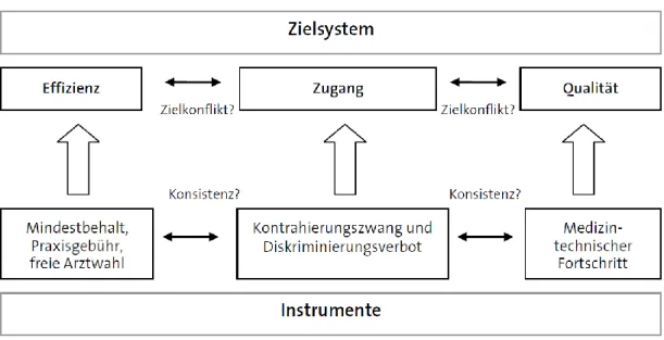 Abbildung 5:  Zusammenhang von Zielen und Instrumenten 