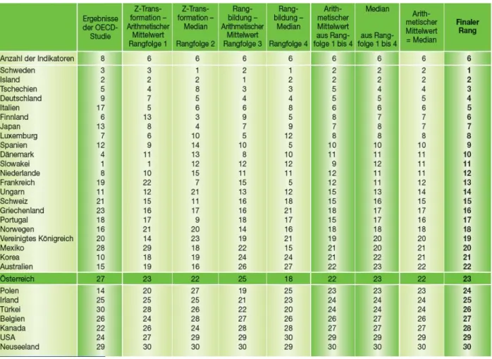 Tabelle 2:  Ergebnisse unterschiedlicher Berechnungsmethoden 