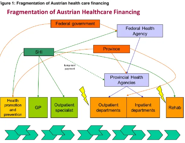 Figure 1: Fragmentation of Austrian health care financing