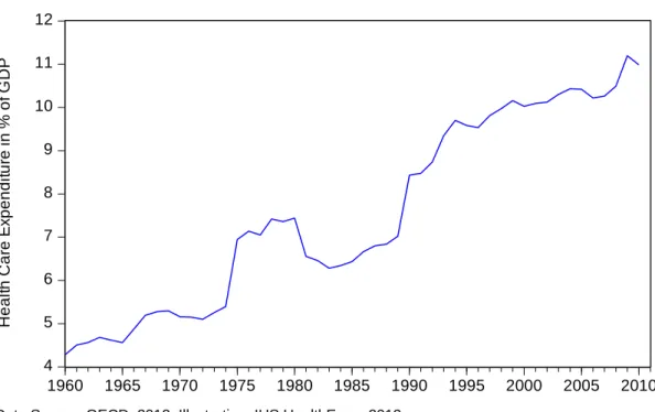 Figure 4: Austrian health care expenditure in % of GDP between 1960 and 2010 