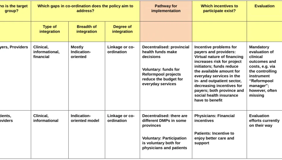 Table 2: Characteristics of selected policies to improve care co-ordination in Austria  Who is the target 