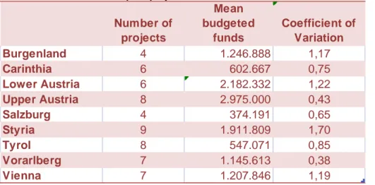 Table 4: Statistics of Reformpool-projects