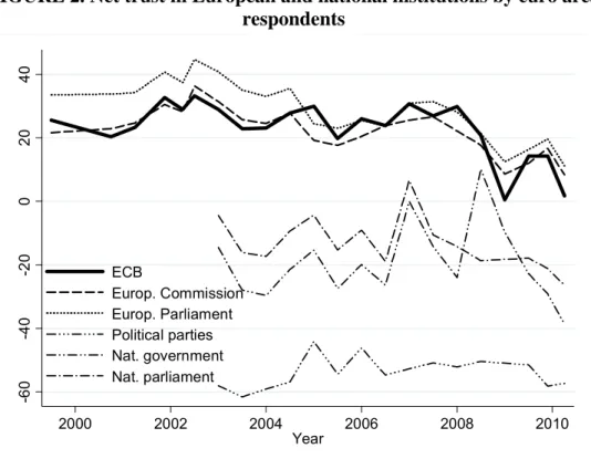 FIGURE 2. Net trust in European and national institutions by euro area  respondents  -60-40-2002040 2000 2002 2004 2006 2008 2010 YearECBEurop