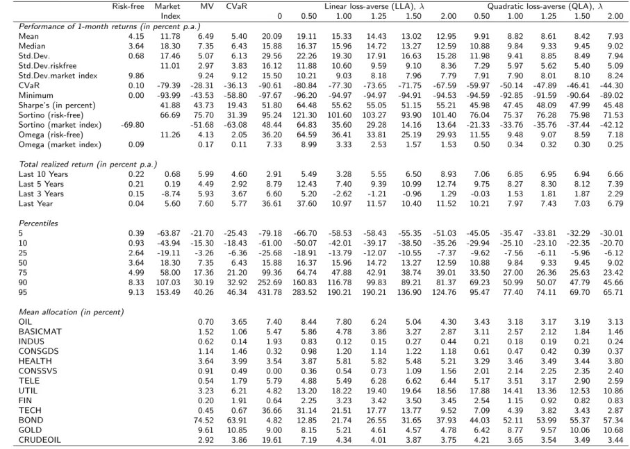 Table 4: Out-of-sample evaluation of EU portfolios: Benchmark scenario