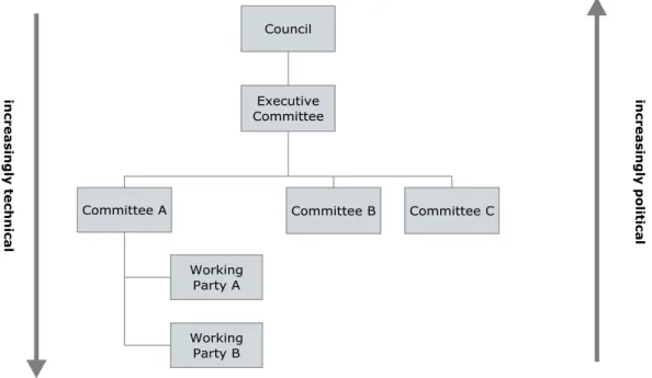 Figure 1: Representation of Political and Technical Aspects in OECD 