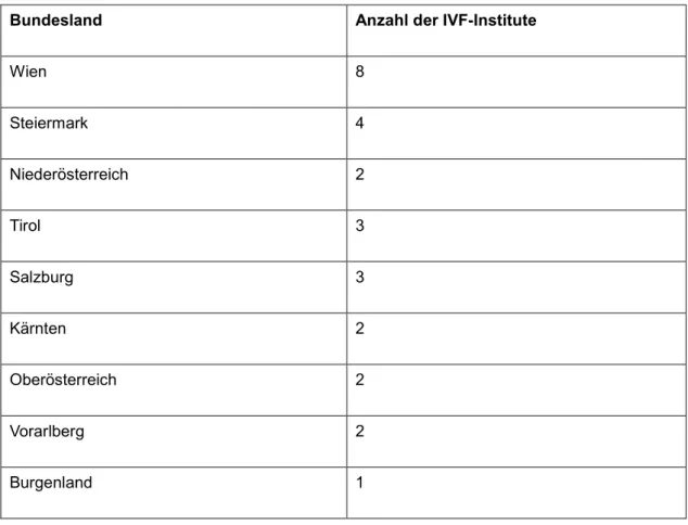 Tabelle 1: Vertragsanstalten laut des IVF-Fonds-Gesetzes nach Bundesländern 