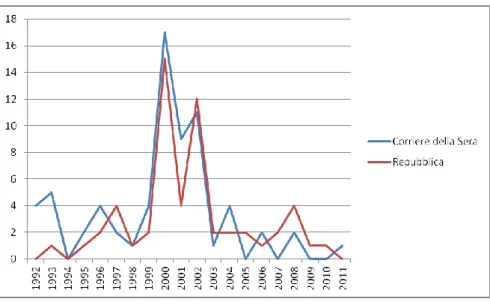 Figure  1:  Number  of  articles  containing  the  word  “xenotrapianti”  in  the  two  dailies 
