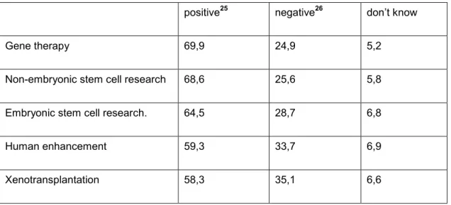 Table 2 Attitudes of the Italian public towards research areas 