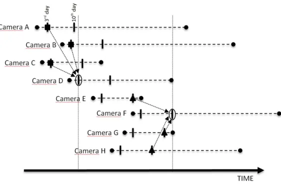 Figure 1: Instrument using firm’s listing behavior in earlier lifecycles