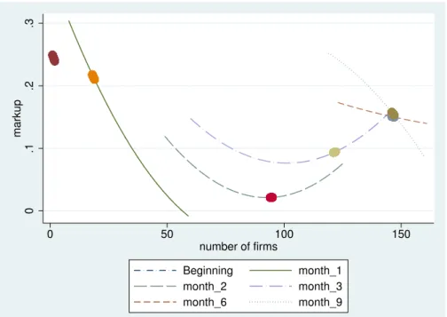 Figure 4: Median markup in different phases of the product lifecycle 0.1.2.3markup 0 50 100 150 number of firms Beginning month_1 month_2 month_3 month_6 month_9