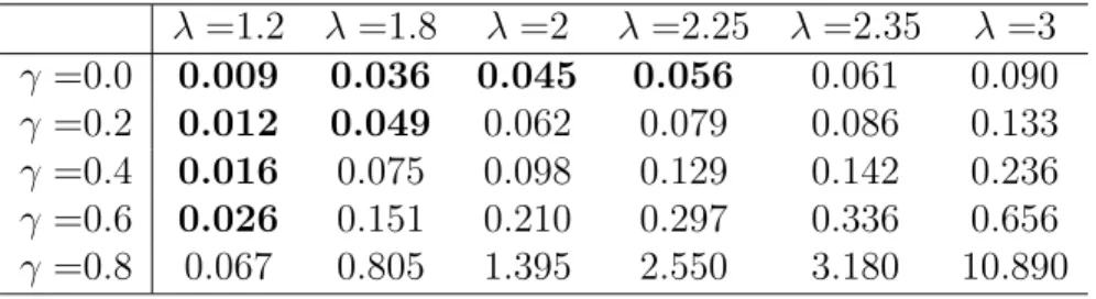 Table 1: Z 1 threshold values given E (x − r) = 0.06 λ =1.2 λ =1.8 λ =2 λ =2.25 λ =2.35 λ =3 γ =0.0 -0.008 -0.020 -0.023 -0.025 -0.026 -0.030 γ =0.2 -0.009 -0.023 -0.026 -0.029 -0.030 -0.034 γ =0.4 -0.012 -0.028 -0.031 -0.033 -0.034 -0.038 γ =0.6 -0.016 -0