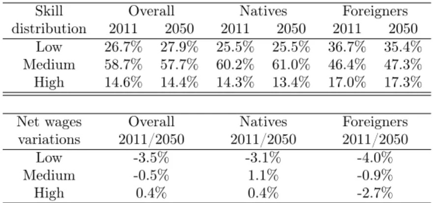 Table 8: Skill distribution and net wages changes in the main demographic scenario