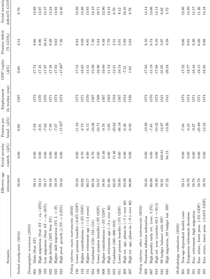 Table 13: Overview of selected simulation results (year 2050)