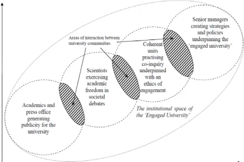 Abbildung 5:  Schematisierung von Aspekten des „Community Engagements“  in  einer Universität 