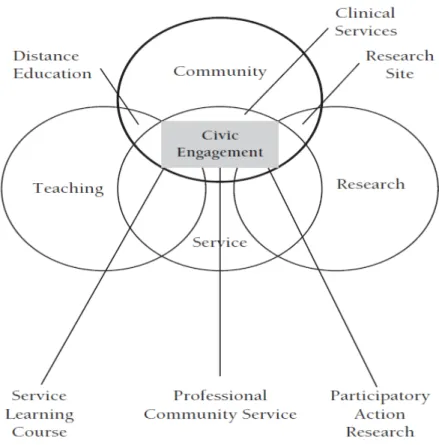 Abbildung 10:  Schematisierung des „Civic Engagement“ 