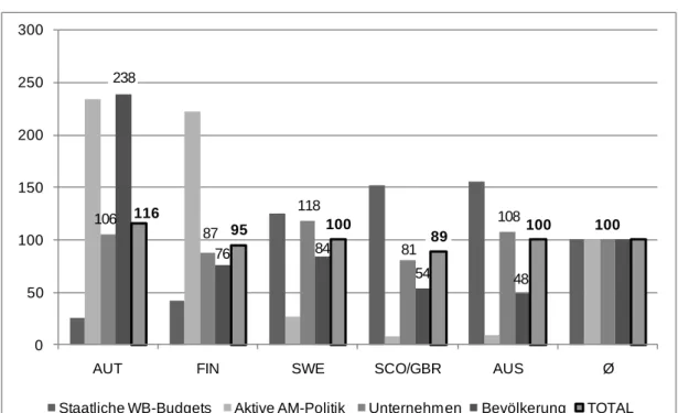 Abbildung 4:  Ausgaben  für  Erwachsenen-  und  Weiterbildung  pro  Kopf  2009  im  Verhältnis zum Länderdurchschnitt (=100) 