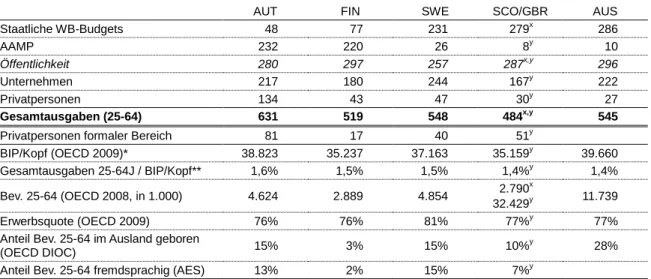 Tabelle 1:  Pro  Kopf-Ausgaben  für  Erwachsenenbildung  in  Österreich  und  in  vier  Vergleichsländern, 2009, kaufkraftstandardisiert 